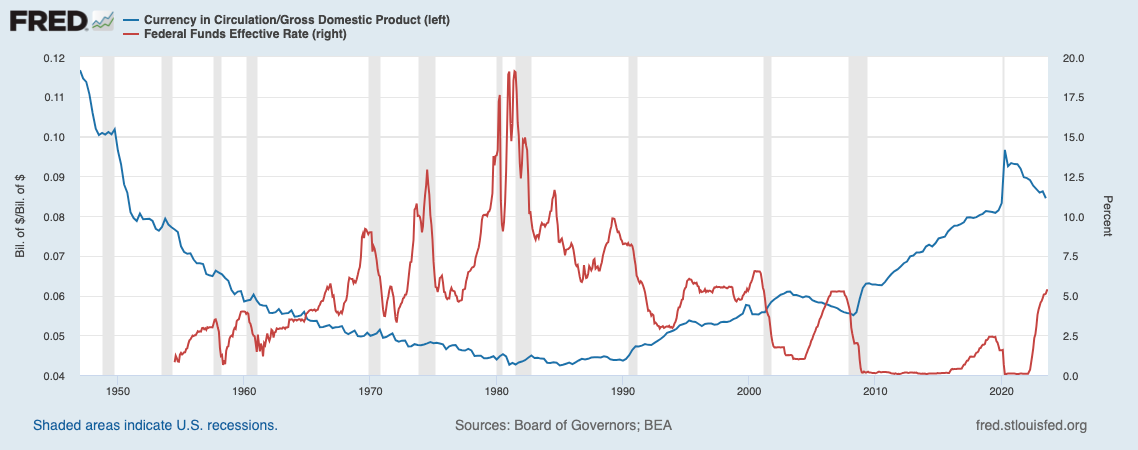 currency vs federal funds