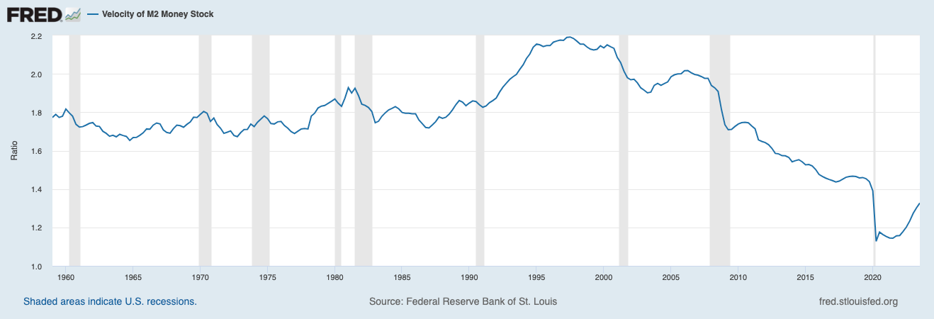 Velocity of M2 Money Stock