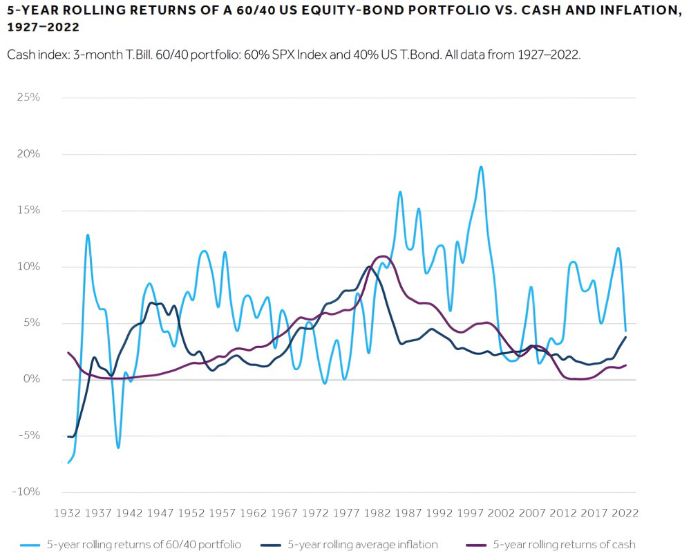 bond portfolio vs cash and inflation
