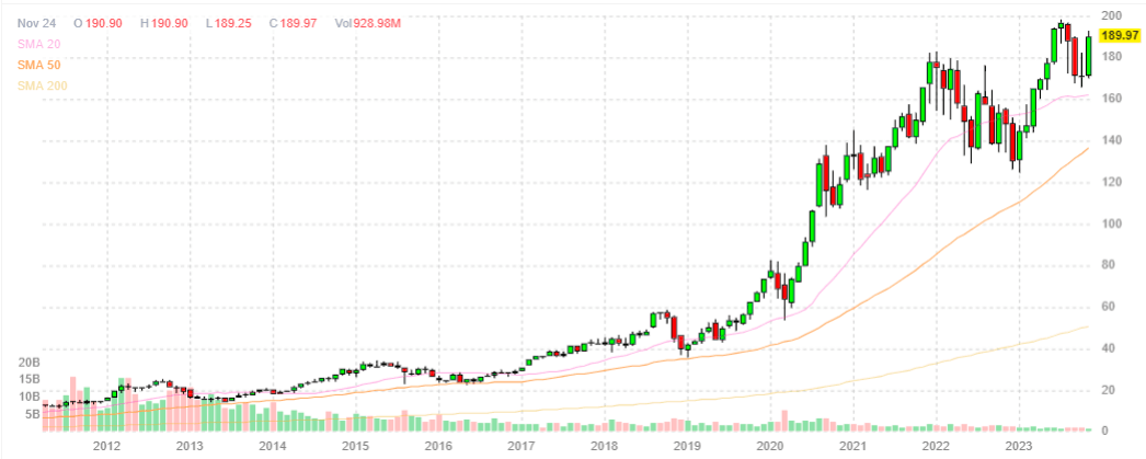 Apple stock price chart