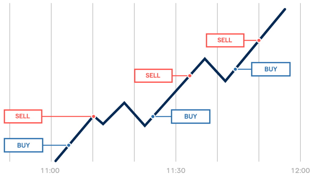 Example of scalping with a large number of trades