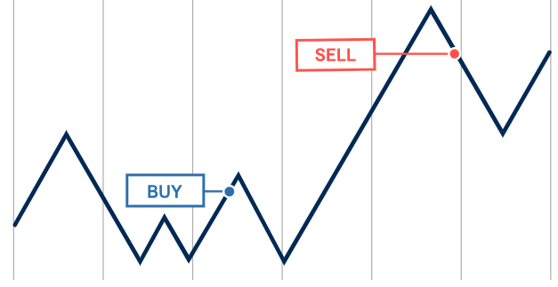 Example of swing trading on amplitude price movement