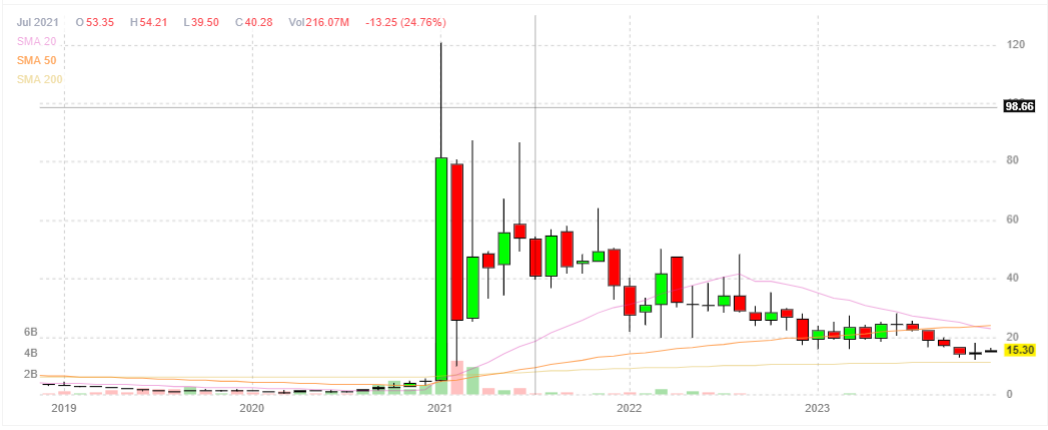 GME stock price chart