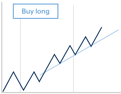 Example of position trading on an uptrend