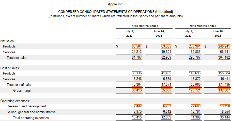 quarterly report of Apple (AAPL)