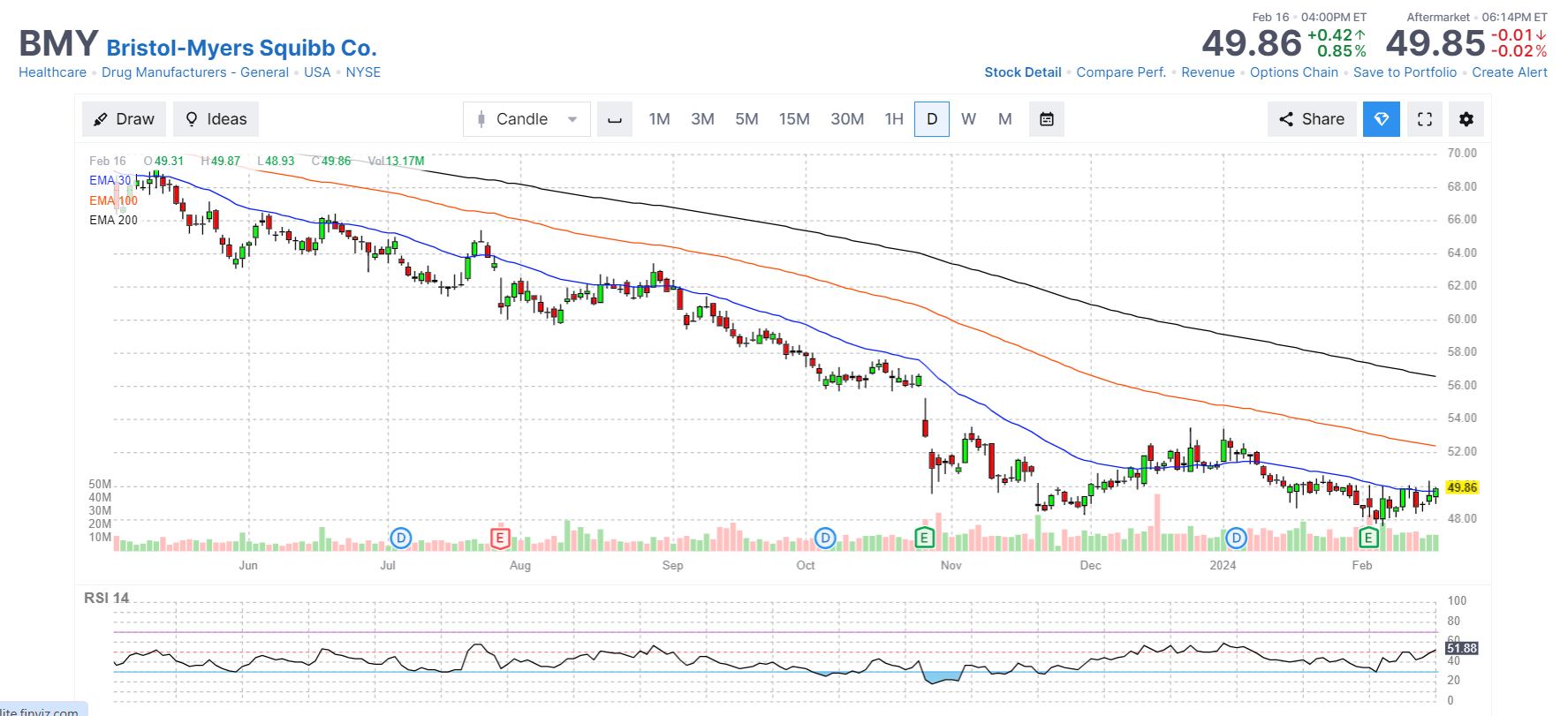 График цены акций Bristol-Myers Squibb (NYSE: BMY) Bristol-Myers Squibb