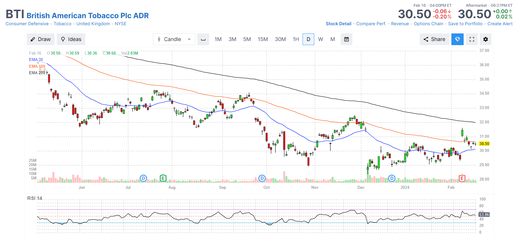 График цены акций British American Tobacco (NYSE: BTI) British American Tobacco (NYSE: BTI)