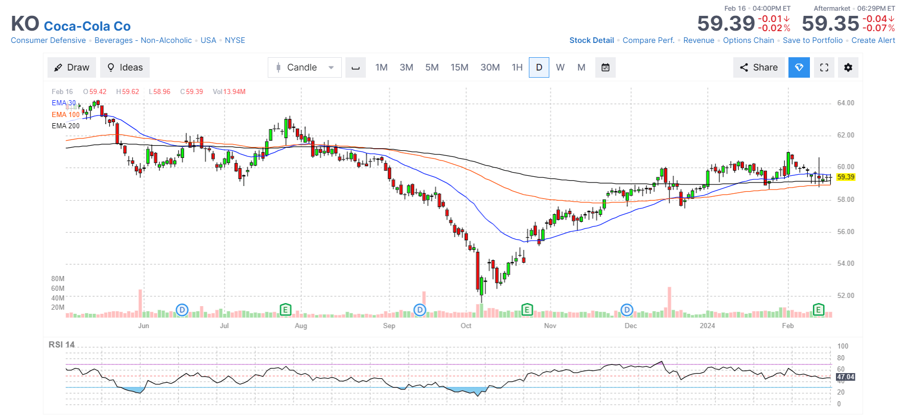 График цены акций Coca-Cola (NYSE: KO) Coca-Cola