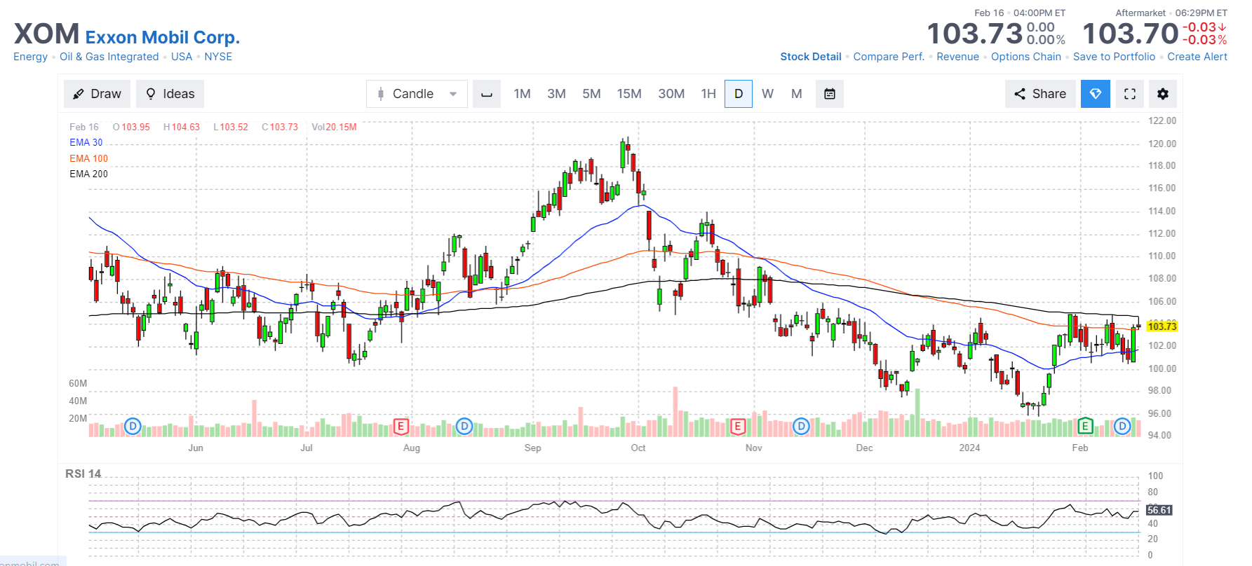 График цены акций Exxon Mobil Corporation (NYSE: XOM) Exxon Mobil Corporation