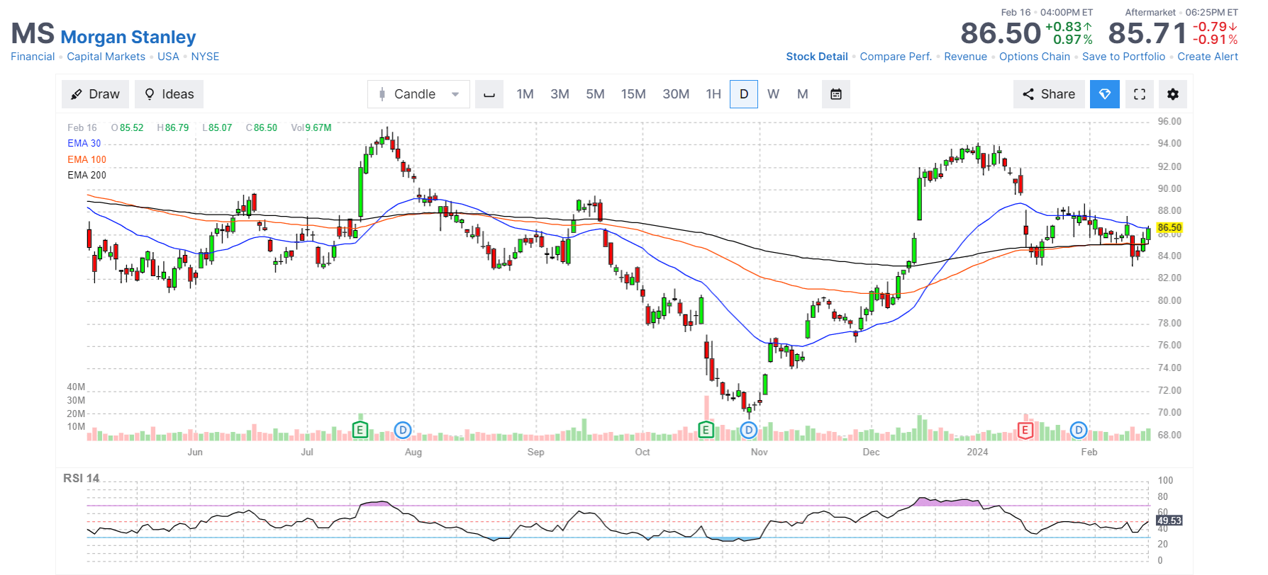 График цены акций Morgan Stanley (NYSE: MS) Morgan Stanley