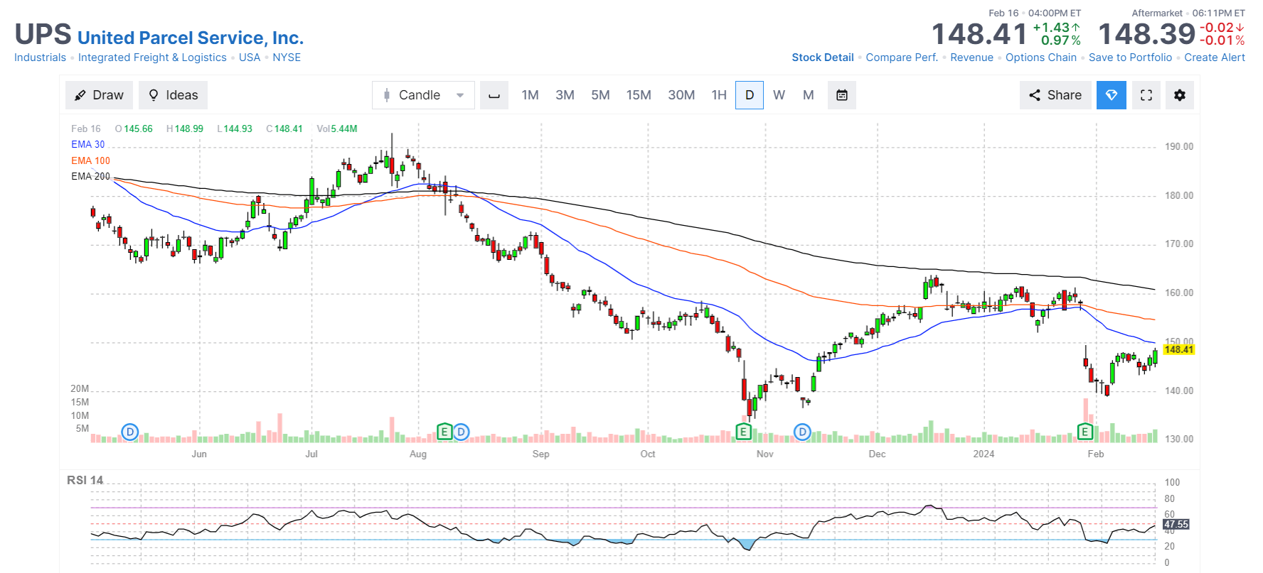 График цены акций United Parcel Services (NYSE: UPS) United Parcel Services