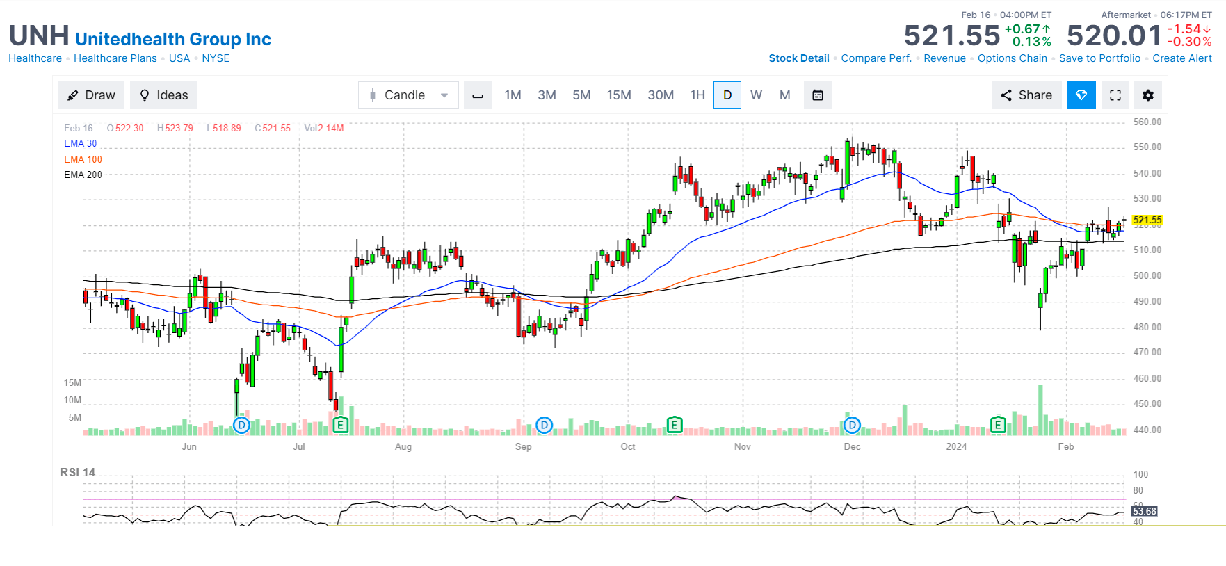 График цены акций UnitedHealth Group (NYSE: UNH) UnitedHealth Group