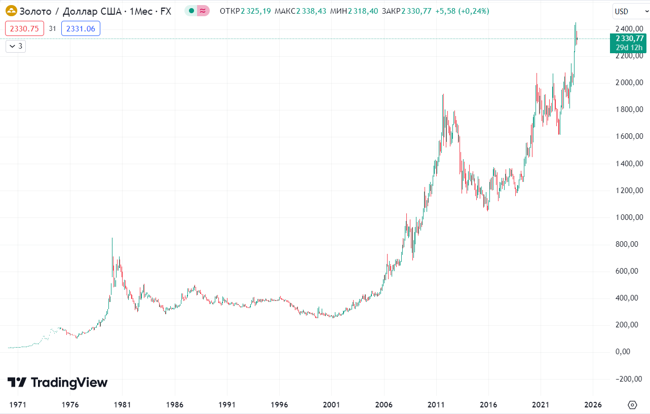 Графік зміни вартості золота Chart of changes in gold prices
