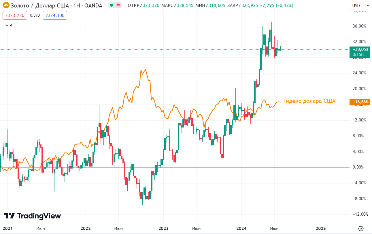 Обернена кореляція між індексом долара США та вартістю золота Inverse correlation